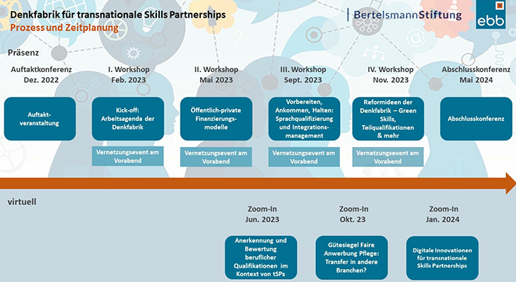 Grafik, die den Arbeitsprozess und Zeitplan der Denkfabrik für transnationale Skills Partnerships erklärt